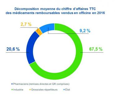 Décomposition moyenne du chiffre d'affaires TTC